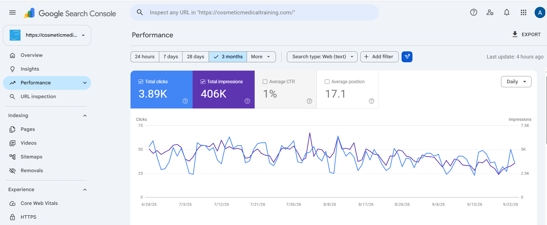 Google Search Console 3-month search performance graph and metrics
